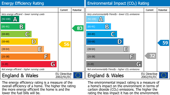 EPC For WATLINGTON